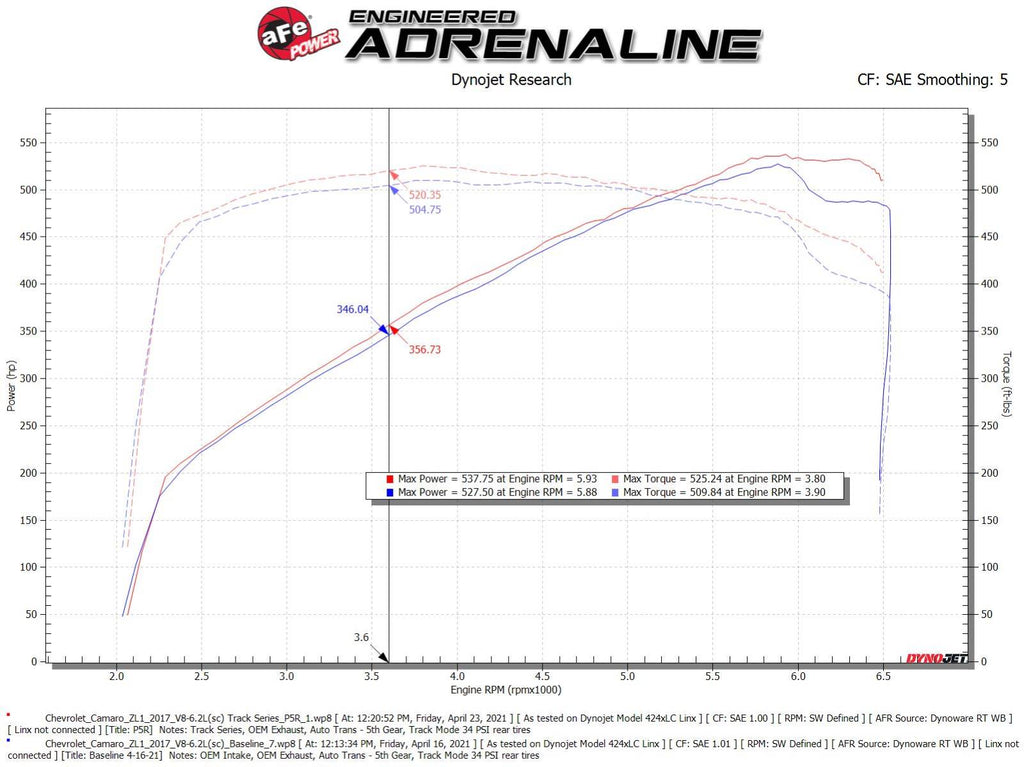 aFe 17-12 Chevrolet Camaro ZL1 (6.2L-V8) Track Series Carbon Fiber CAI System w/ Pro 5R Filters-dsg-performance-canada