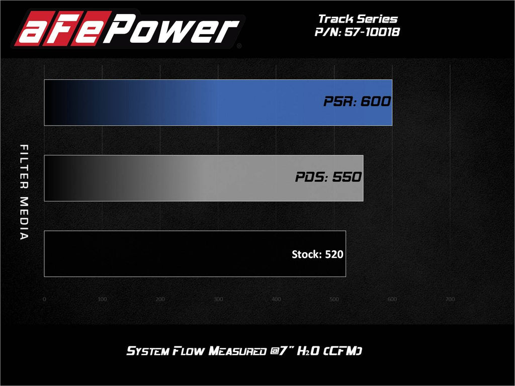 aFe 17-12 Chevrolet Camaro ZL1 (6.2L-V8) Track Series Carbon Fiber CAI System w/ Pro-DRY S Filters-dsg-performance-canada