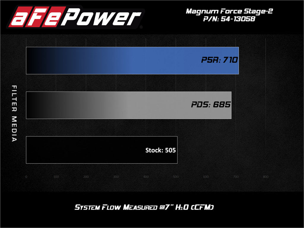 aFe Magnum FORCE Stage-2 Pro 5R Cold Air Intake 19-20 GM Silverado/Sierra 1500 V8-5.3L-dsg-performance-canada